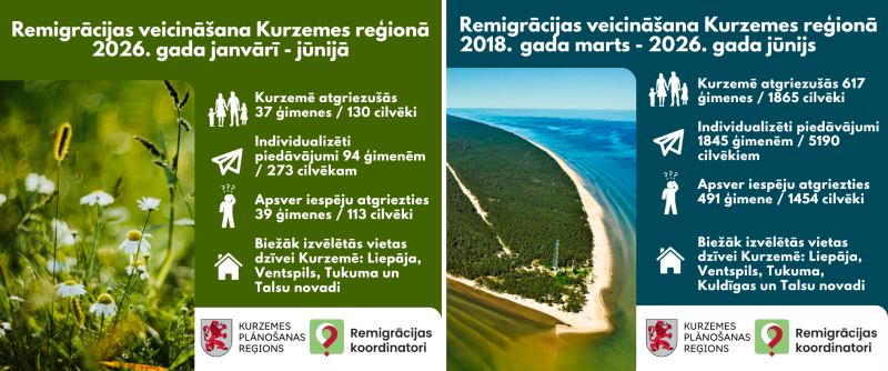 Infografika par remigrācijas veicināšanas rezultātiem Kurzemes reģionā 2026. gada pirmajā pusgadā un kopš 2018. gada