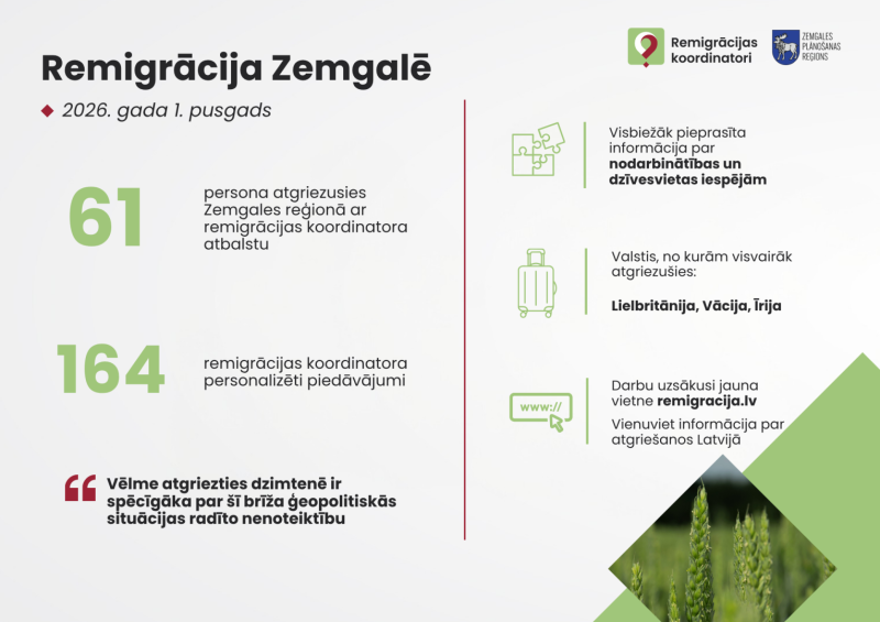 Infografika par remigrāciju Zemgalē 2026. gada pirmajā pusgadā: 61 atgriezusies persona un 164 remigrācijas koordinatora personalizēti piedāvājumi
