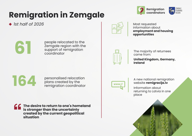 Infographic about remigration in Zemgale in the first half of 2026: 61 returnees and 164 personalized offers from the remigration coordinator