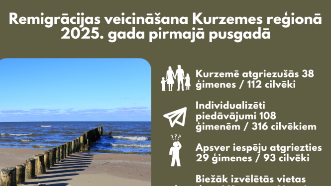 Infografika par remigrācijas veicināšanu Kurzemes reģionā 2025. gada pirmajā pusgadā.