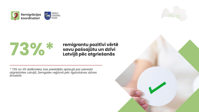 Infografika parāda, ka 73% remigrantu Zemgales reģionā pozitīvi vērtē pašsajūtu un dzīvi Latvijā pēc atgriešanās.