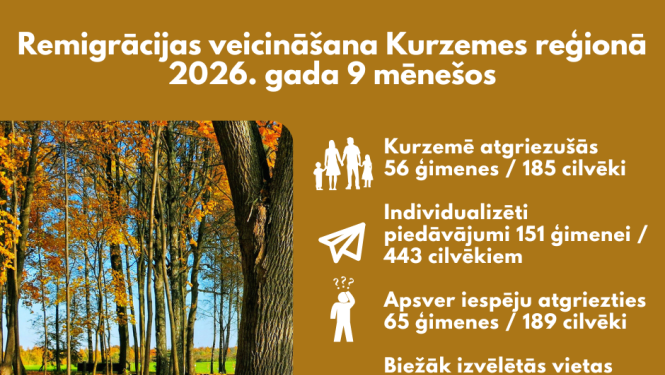 Infografika par remigrācijas veicināšanas rezultātiem Kurzemes reģionā 2026. gada pirmajos deviņos mēnešos, tostarp 56 ģimeņu un 185 cilvēku atgriešanos
