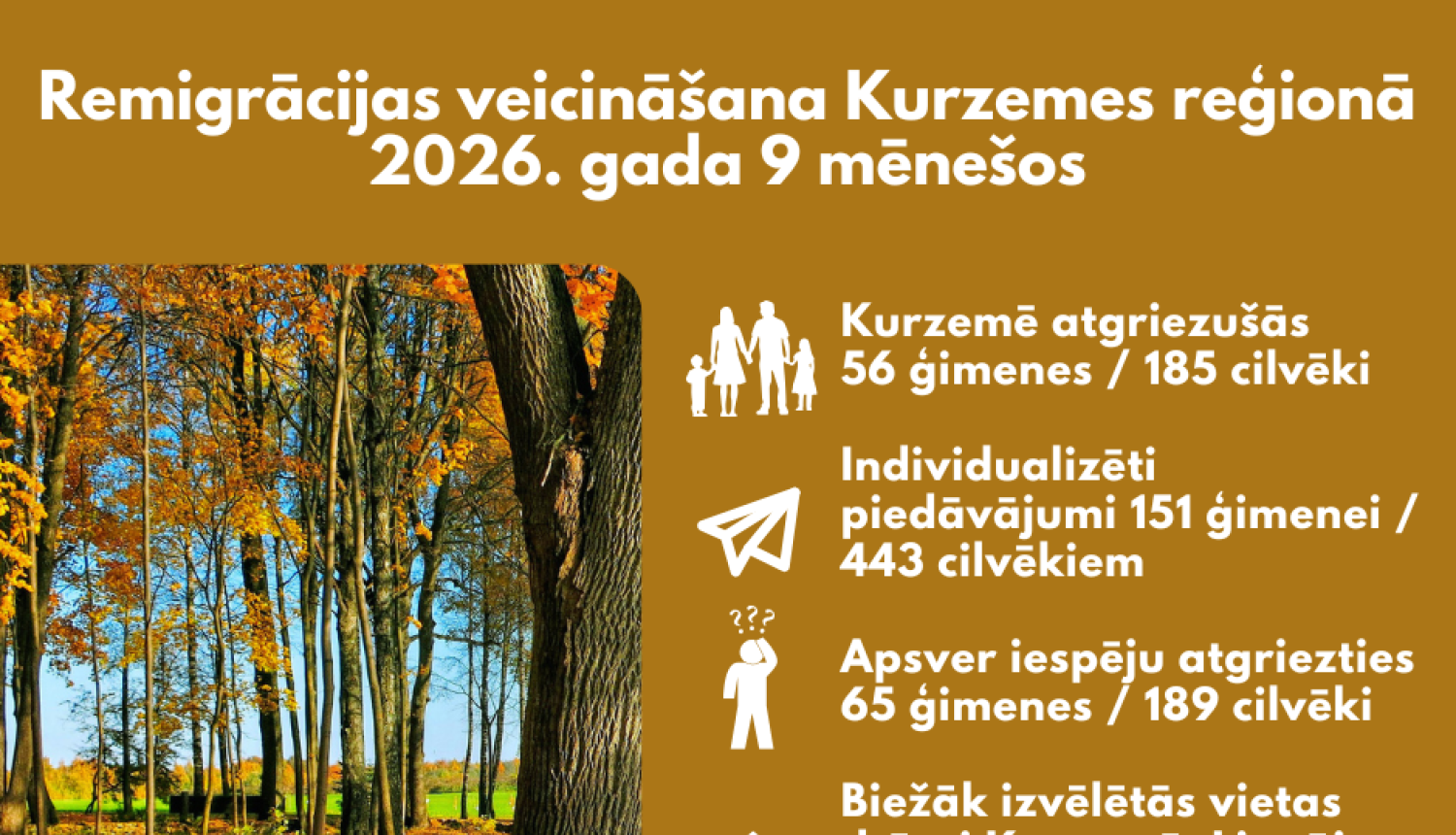 Infografika par remigrācijas veicināšanas rezultātiem Kurzemes reģionā 2026. gada pirmajos deviņos mēnešos, tostarp 56 ģimeņu un 185 cilvēku atgriešanos
